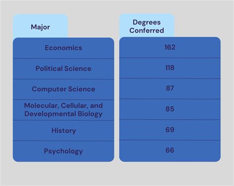 yale best majors|majors offered at yale.